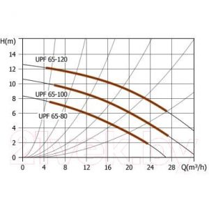 Циркуляционный насос Unipump UPF 65-100