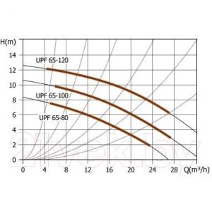 Циркуляционный насос Unipump UPF 65-120