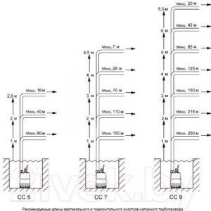 Дренажный насос Grundfos Unilift CC9 A1