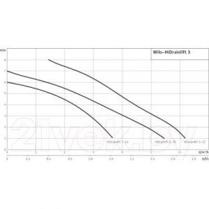 Канализационная установка Wilo HiDrainlift 3-24